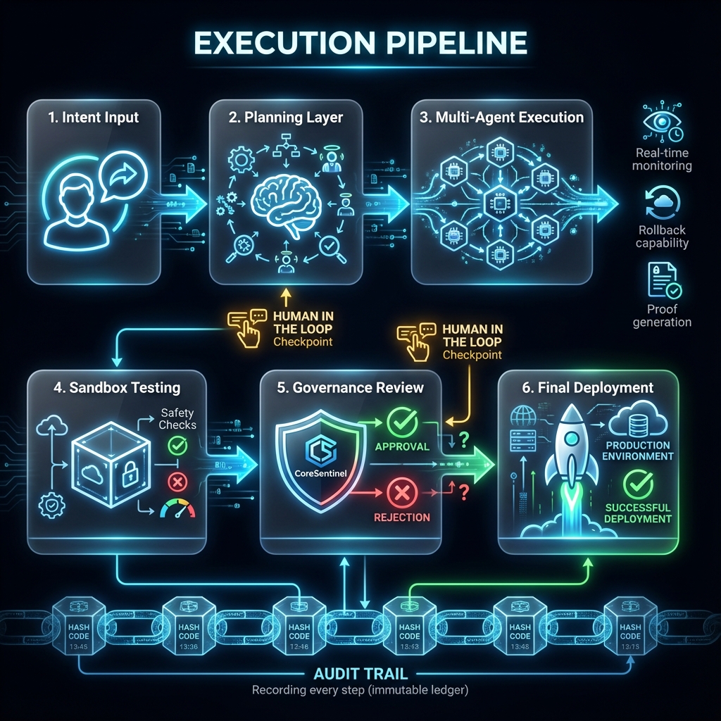 Execution Pipeline - Intent to Deployment with Human in the Loop checkpoints